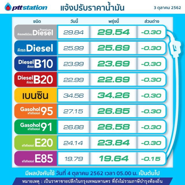 พรุ่งนี้ปรับ #ราคาน้ำมัน ลง!! (4 ต.ค. 62)
