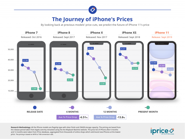 เมื่อไหร่ที่คุณจะซื้อ iPhone 11 ได้ในราคาน่าคบหาที่สุด!
