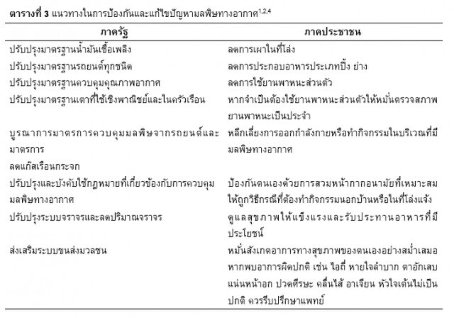 ฝุ่นละอองขนาดเล็ก PM 2.5 จิ๋ว.....แต่ไม่ธรรมดา