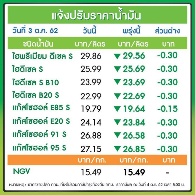 พรุ่งนี้ปรับ #ราคาน้ำมัน ลง!! (4 ต.ค. 62)