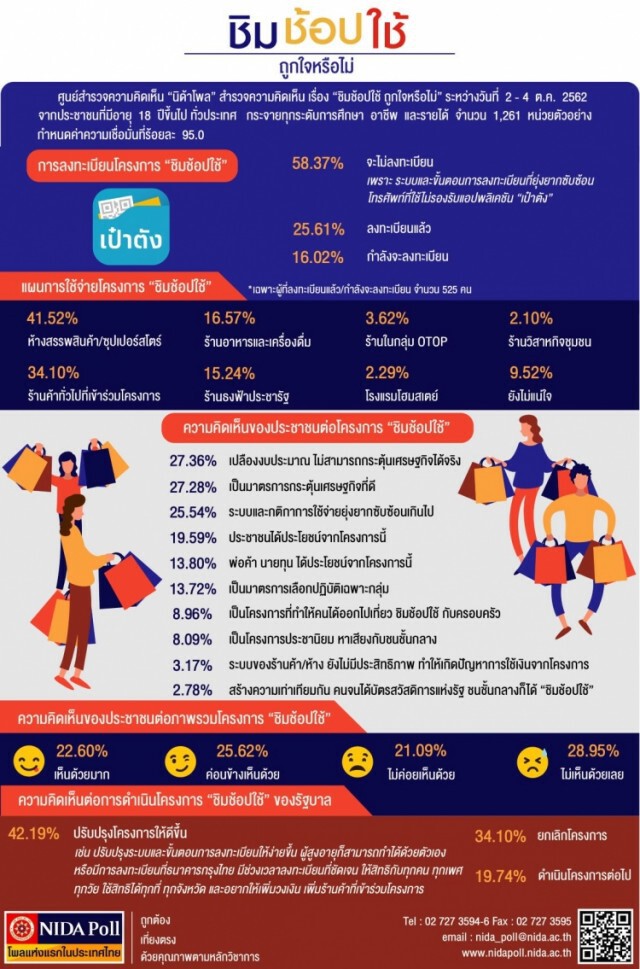 โพล เผย ปชช.กว่าครึ่ง ไม่ได้ลงทะเบียน "ชิมช็อบใช้"
