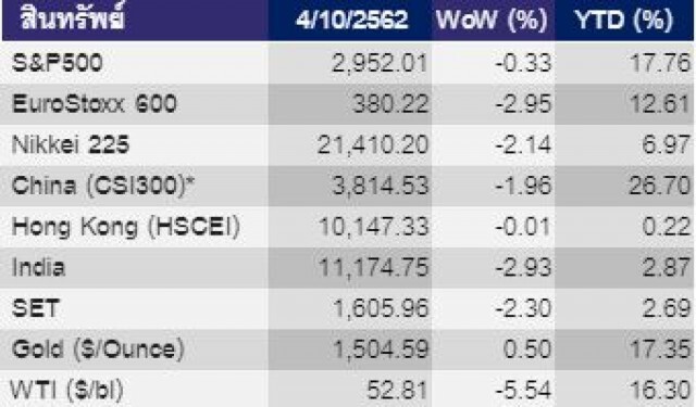 EIC คาดตลาดหุ้นส่วนใหญ่ปรับลงจากความกังวลเศรษฐกิจโลกชะลอ