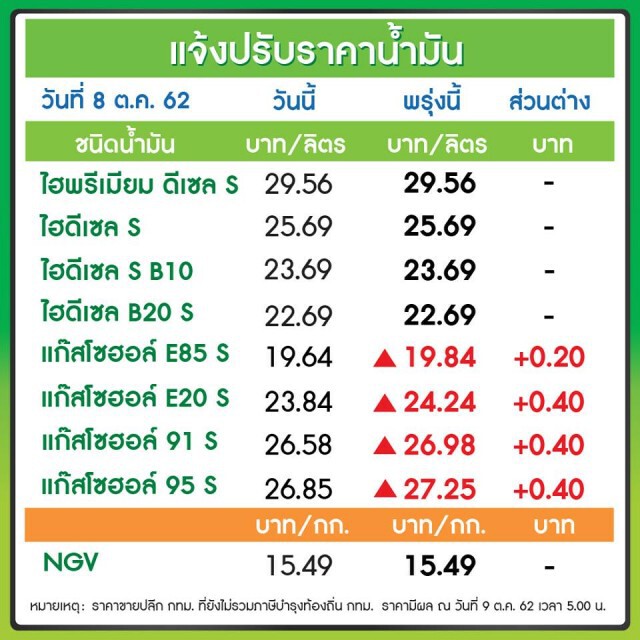 พรุ่งนี้ปรับ #ราคาน้ำมัน ขึ้น!! (8 ต.ค. 62)