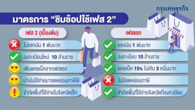 เปิดเงื่อนไข "ชิมช้อปใช้" เฟส 2