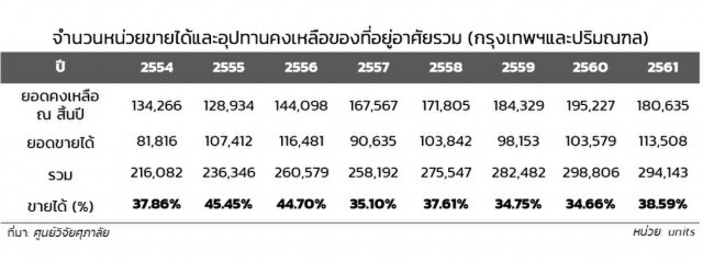 ศุภาลัยคาดยอดขายอสังหาฯ ปี 62 ลดลง