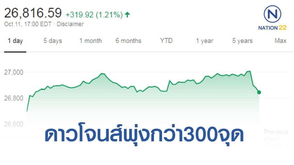 ดาวโจนส์พุ่งกว่า300จุดรับข่าวสหรัฐและจีนเจรจาการค้าราบรื่น