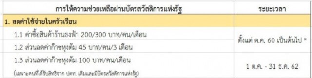 เปิดวันเงินช่วยเหลือเข้าบัญชี บัตรสวัสดิการแห่งรัฐ