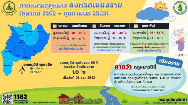 ประกาศเข้าสู่ฤดูหนาวไทย ปี 2562
