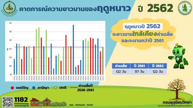 ประกาศเข้าสู่ฤดูหนาวไทย ปี 2562