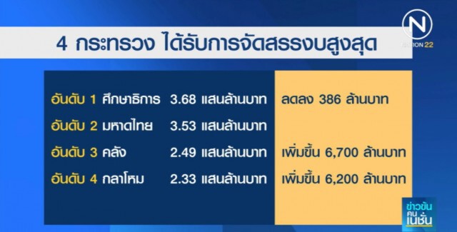 ชำแหละงบปี 63 กลาโหมติดท็อปโฟร์