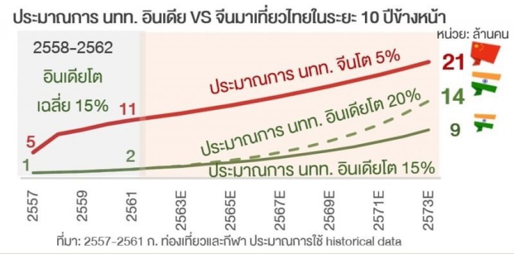 อินเดียเที่ยวไทยโตต่อเนื่อง แนะเจาะกลุ่มสัมมนา-แต่งงาน