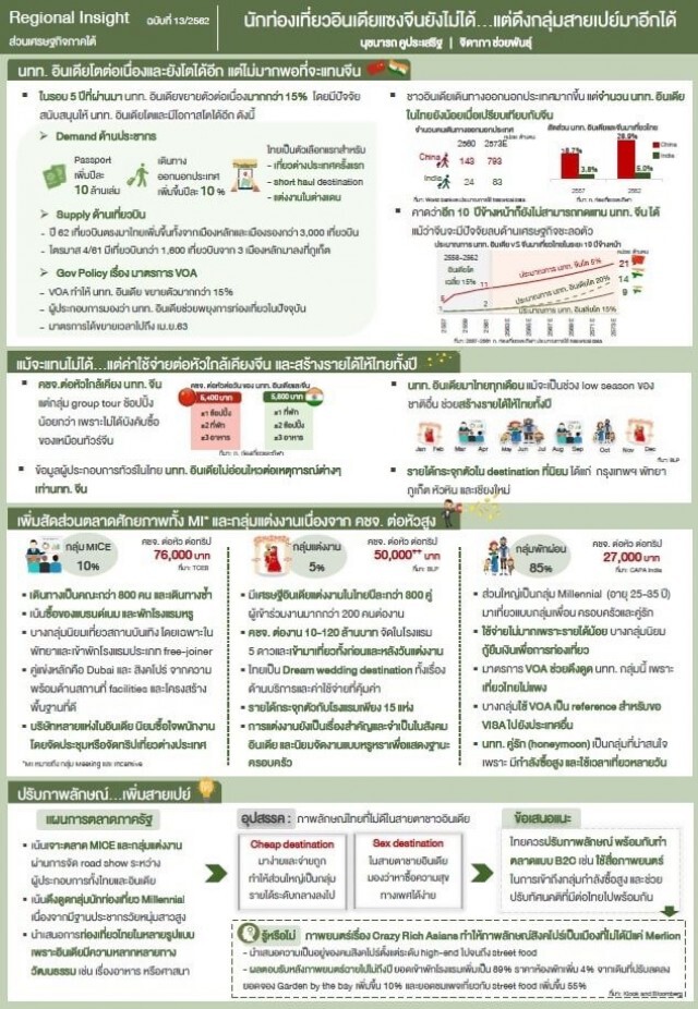 อินเดียเที่ยวไทยโตต่อเนื่อง แนะเจาะกลุ่มสัมมนา-แต่งงาน