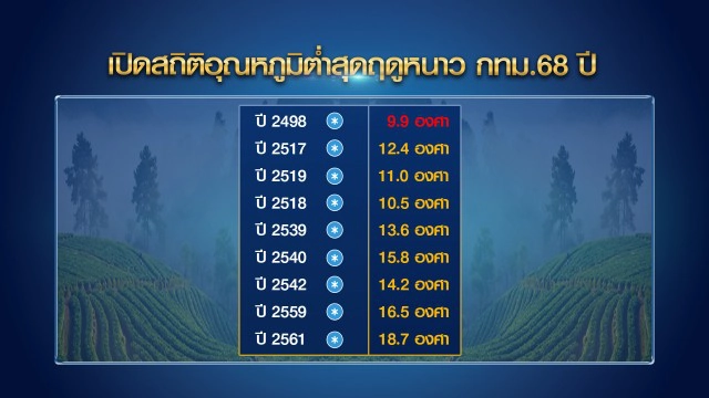 เริ่มฤดูหนาวเป็นทางการ ลุ้นกทม.หนาวนี้ 15°C