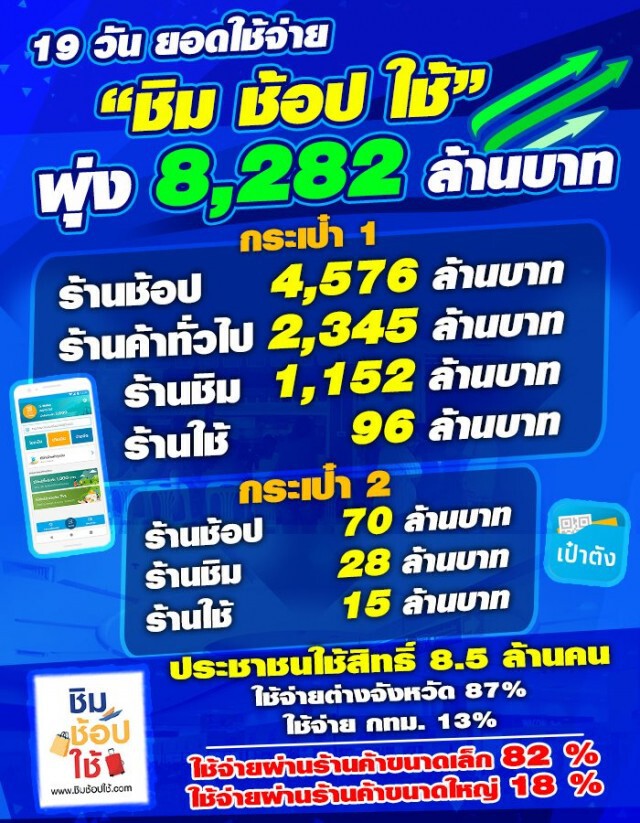 อุตตม เผย "ชิมช้อปใช้" 9 วันแรก ใช้จ่ายรวม 8,282 ล้าน ขอบคุณประชาชน ที่ทำให้การท่องเที่ยวคึกคัก