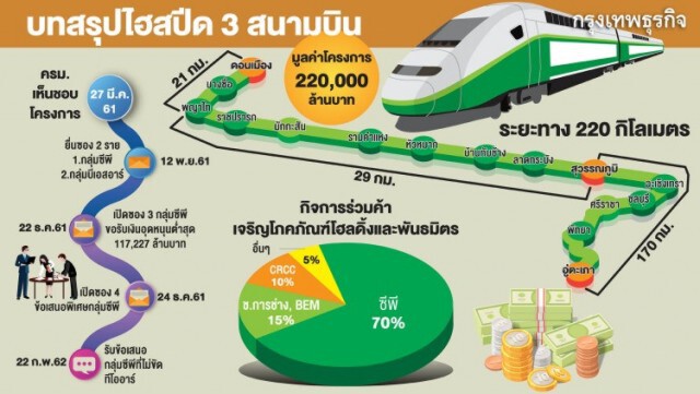 "ซีพี" แย้มลงนาม "ไฮสปีด" ก่อน 25 ต.ค.นี้ ขอดูฤกษ์