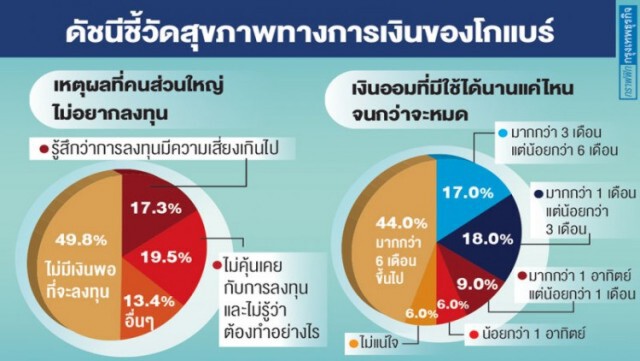วิจัยพบ "คนไทย" ขาดวินัยหนัก ไร้การวางแผนเกษียณ 60 ปียังต้องทำงานต่อ