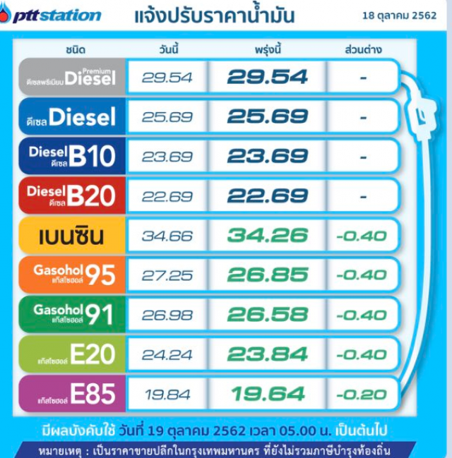 พรุ่งนี้ปรับราคาน้ำมันลง!