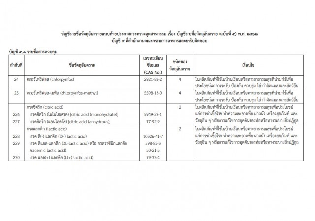ประกาศกระทรวงอุตสาหกรรม แบนสารเคมี "คลอร์ไพริฟอส"