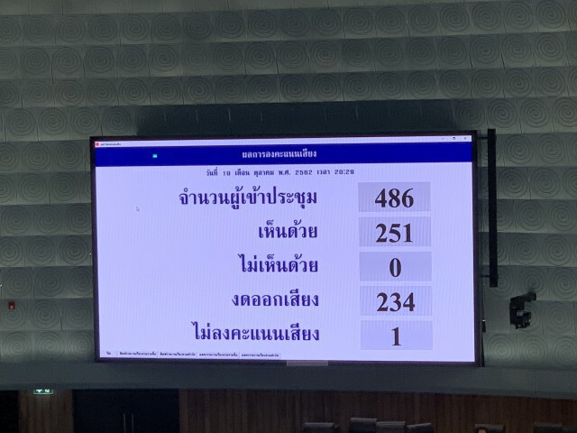 "มติสภา" ให้ผ่าน ร่างกม. งบฯ ปี 63
