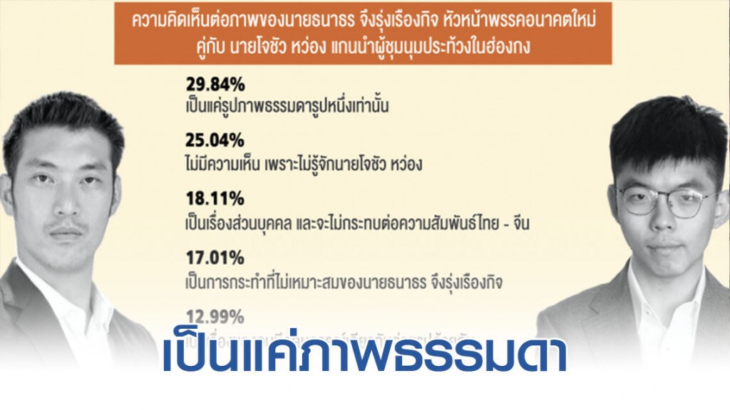 "นิด้าโพล" เปิดเผยผลสำรวจของประชาชนเรื่องรูปถ่ายของ "ธนาธร-โจชัว หว่อง" แค่ภาพธรรมดา