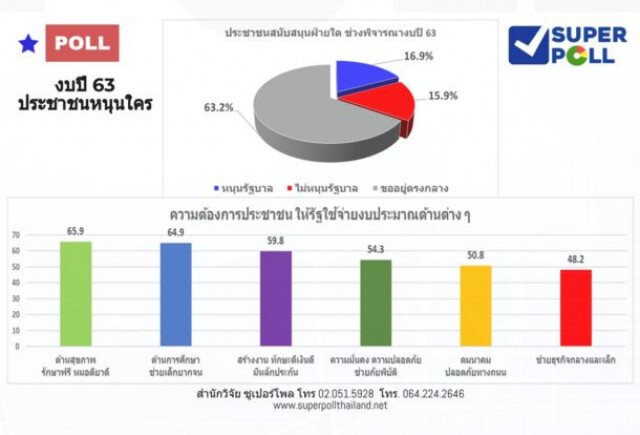 "ผลโพล" ชี้ "งบปี'63" ประชาชนส่วนใหญ่ ไม่เลือกข้างเพราะ "แย่ทั้งฝ่ายค้าน-รัฐบาล"