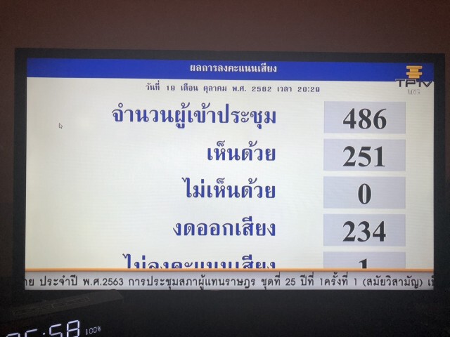 เสียงผ่านพ.ร.บ.งบฯ ปี 63 วาระแรกผ่านฉลุย!