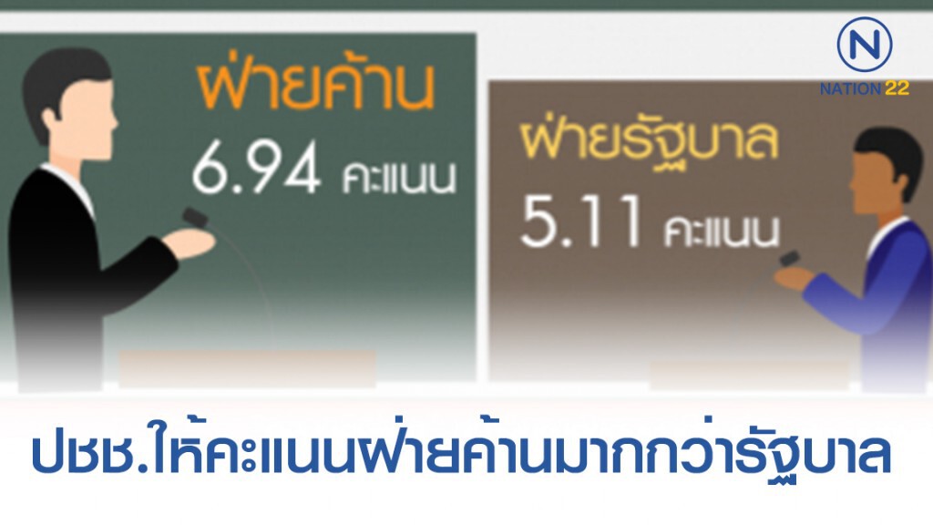 โพลเผย ปชช.ให้คะแนนฝ่ายค้านมากกว่ารัฐบาล การอภิปรายร่าง พ.ร.บ.งบประมาณ 63