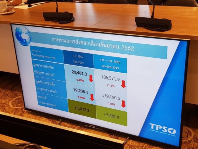ส่งออกไทย 9 เดือน ติดลบ 2.1%