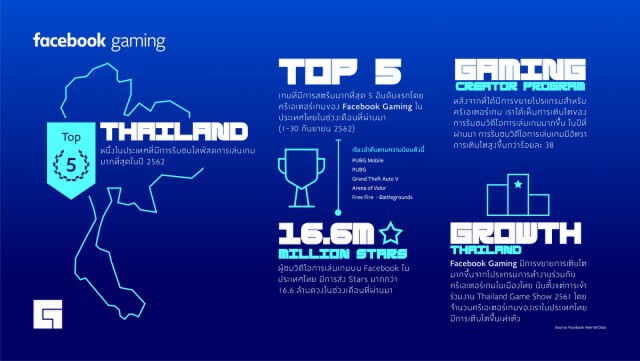 Facebook Gaming ปล่อยแอพพลิเคชั่นเกมแล้วบน Google Play