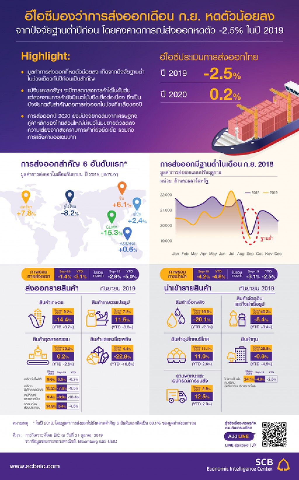 อีไอซีมคาดปี 62 ส่งออกหดตัว -2.5%