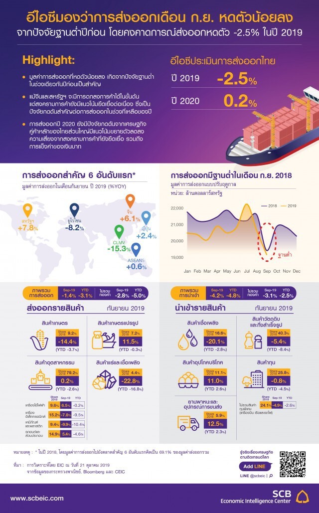 อีไอซีมคาดปี 62 ส่งออกหดตัว -2.5%