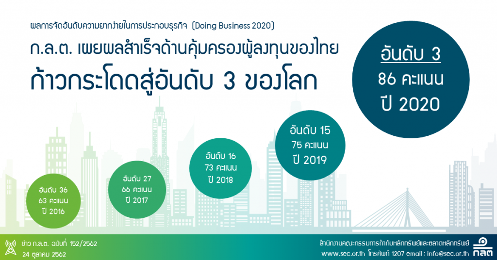 ก.ล.ต. เผยผลสำเร็จด้านคุ้มครองผู้ลงทุนของไทยพุ่งสู่อันดับ 3 ของโลก