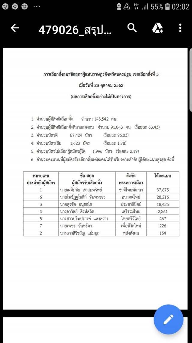 ธนกรชี้ ผลเลือกตั้งซ่อม ส.ส.นครปฐม สะท้อนความรู้สึกชาวบ้านผ่านคะแนนเสียง