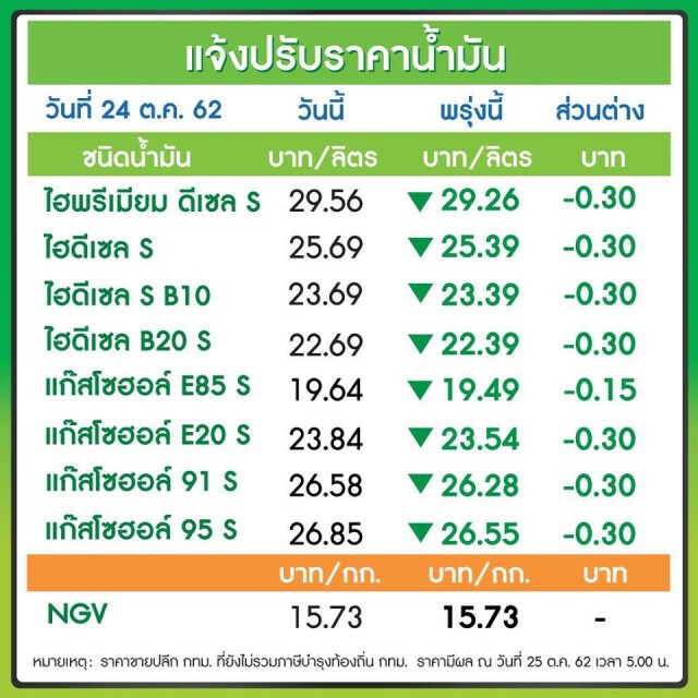 พรุ่งนี้ปรับ #ราคาน้ำมัน ลง!! (25 ต.ค. 62)