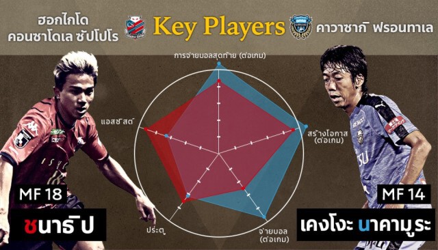 "ชนาธิป" ลุ้นสร้างประวัติศาสตร์กับคอนซาโดเลฯ หากคว้าแชมป์ลูวานคัพ