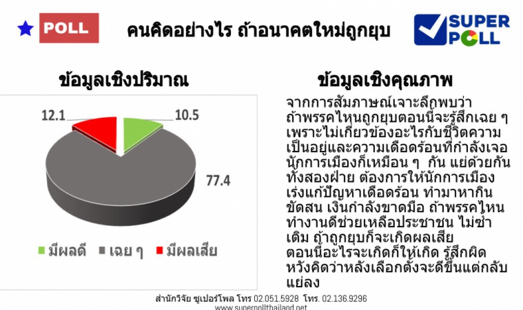 "ซูเปอร์โพล" ชี้ประชาชนไม่สน หากอนาคตใหม่ถูกยุบพรรค