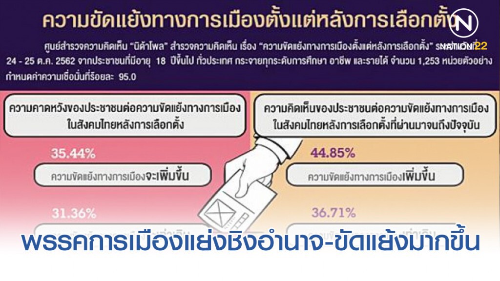 นิด้าโพล-ปชช.44.85% เผยหลังการเลือกตั้ง พรรคการเมืองแย่งชิงอำนาจ-ขัดแย้งมากขึ้น