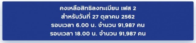 "ชิมช้อปใช้ เฟส 2" คงเหลือสิทธิ์ลงทะเบียนรอบเวลา 18.00 น. เพียง 91,987 คน เท่านั้น!!