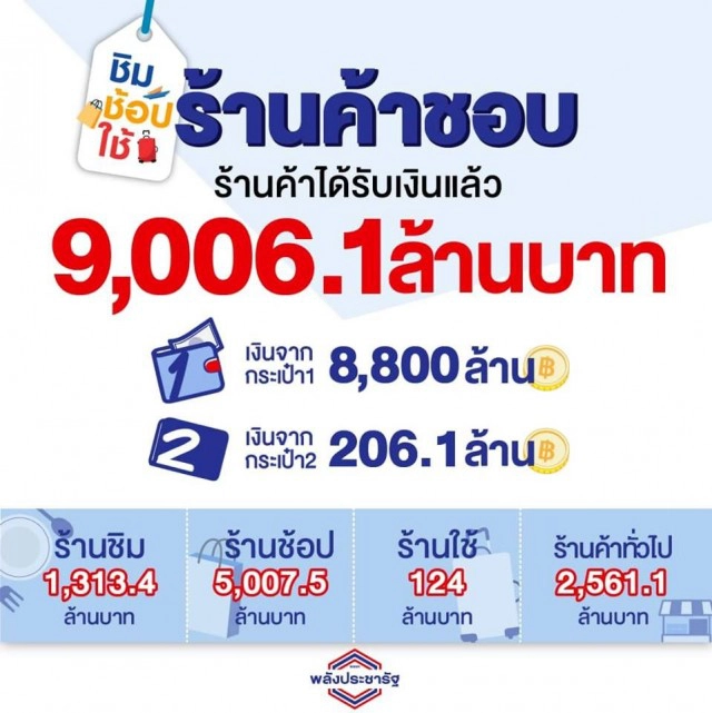 "กรมบัญชีกลาง" โอนเงินค่าสินค้าและบริการให้กับร้านค้าที่เข้าร่วมโครงการชิมช้อปใช้ เฟสแรก 9 พันล้าน