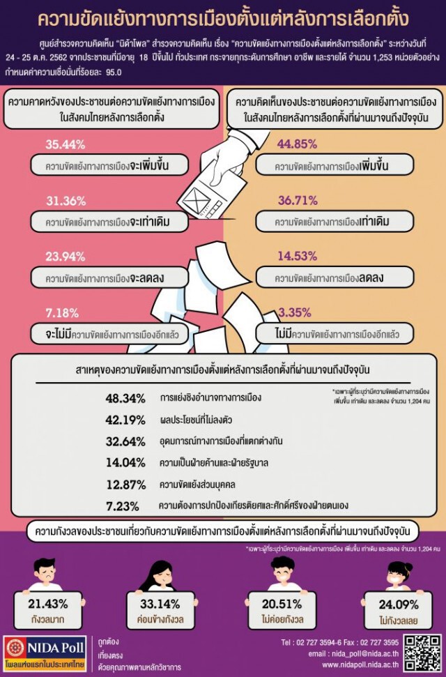 นิด้าโพล-ปชช.44.85% เผยหลังการเลือกตั้ง พรรคการเมืองแย่งชิงอำนาจ-ขัดแย้งมากขึ้น