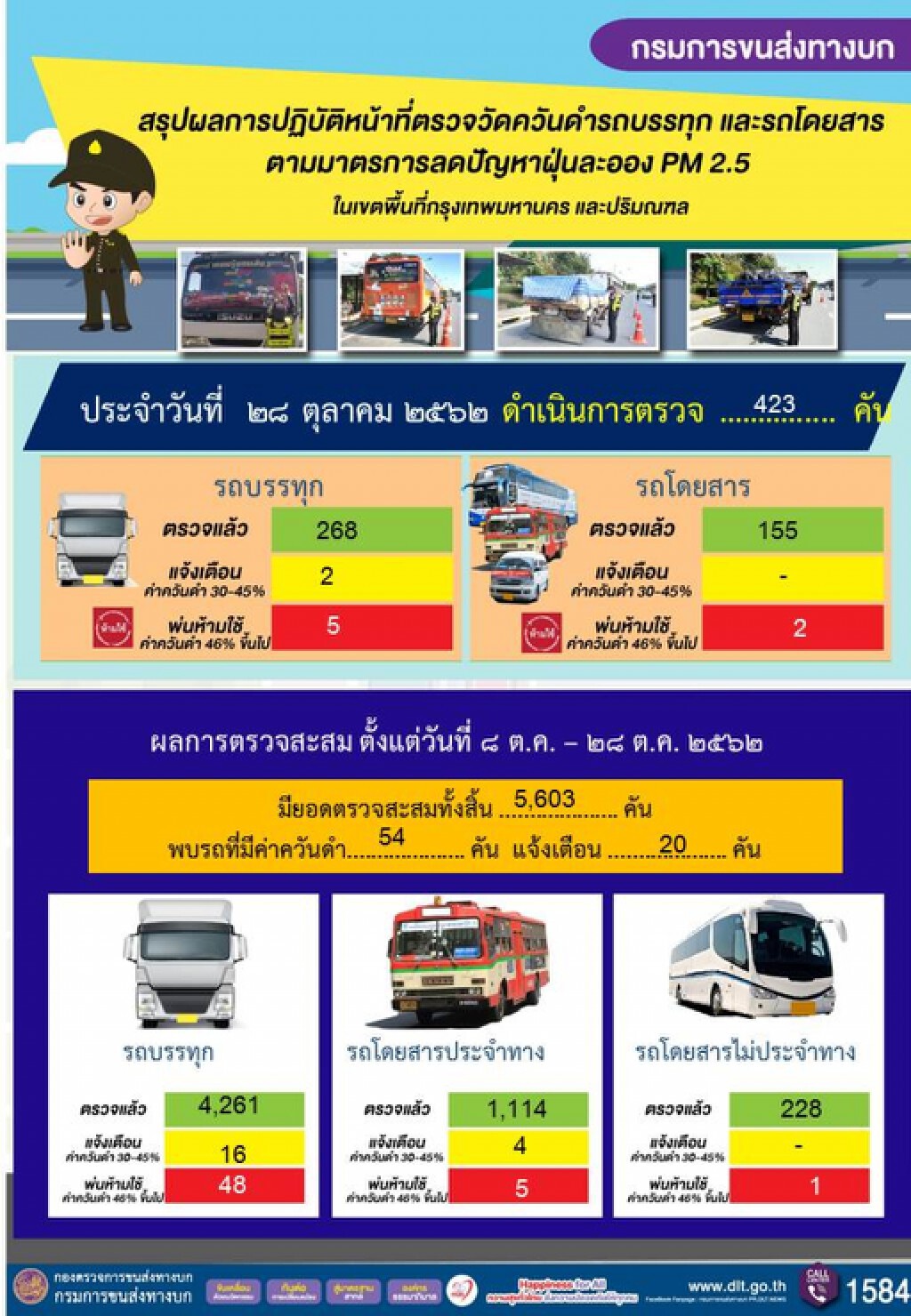 ขนส่งฯ ตรวจเข้มรถควันดำเกินเกณฑ์มาตรฐาน