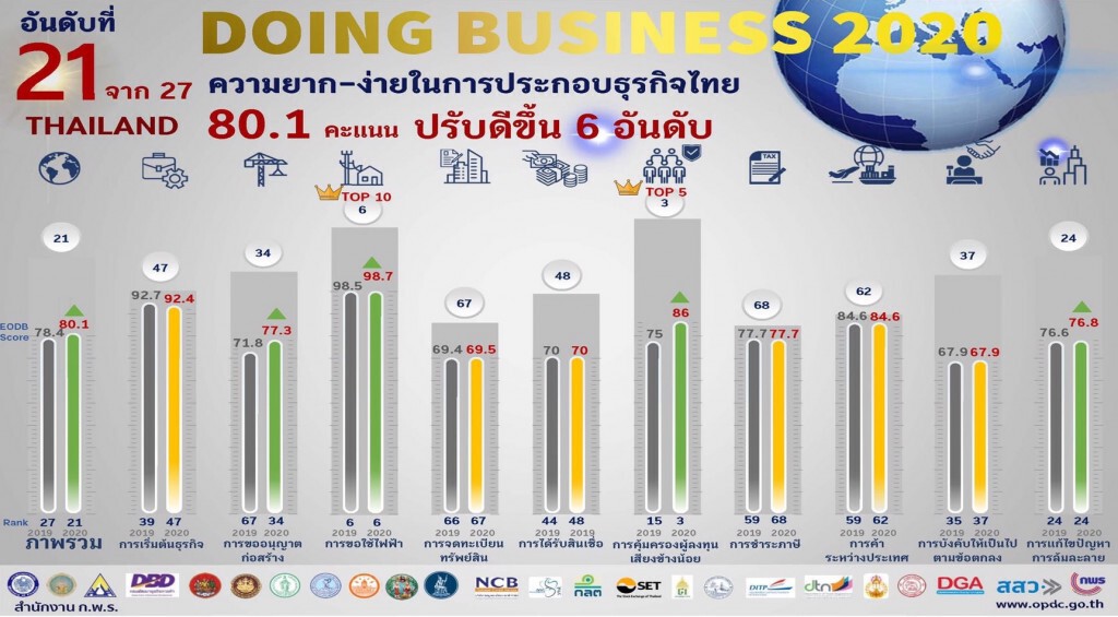 ก.พ.ร. แจง MEA ขอไฟเร็ว Doing Business 2020 คะแนนพุ่งแรงสูงสุดในกลุ่มรั้งอันดับ 6 โลก