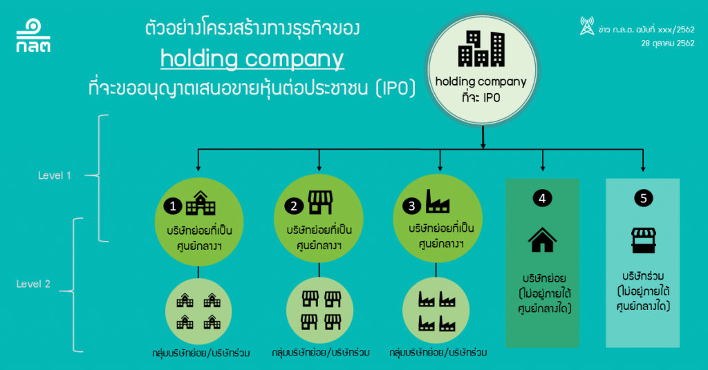 ก.ล.ต. เตรียมปรับเกณฑ์การอนุญาตขายหุ้น IPO โฮลดิ้งคอมพานี