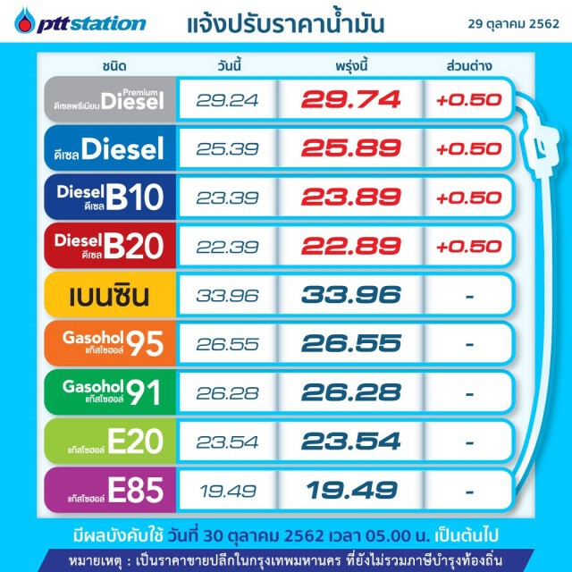 พรุ่งนี้ปรับ #ราคาน้ำมัน ขึ้น!! (30 ต.ค. 62)