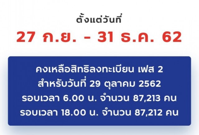 ลงทะเบียนรอบเก็บตก "ชิมช้อปใช้" ยังเหลือสิทธิ์ 87,212 คน