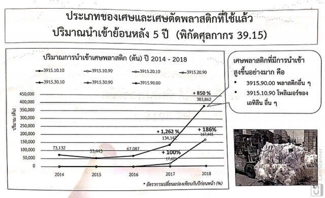 ไทยนำเข้าขยะพลาสติก​พุ่ง​ 7,000% มาจากญี่ปุ่นมากสุด​ กระทบแล้วหลายชุมชน!​