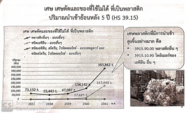 ไทยนำเข้าขยะพลาสติก​พุ่ง​ 7,000% มาจากญี่ปุ่นมากสุด​ กระทบแล้วหลายชุมชน!​