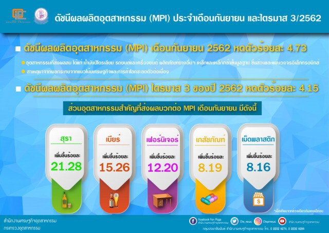 เศรษฐกิจโลกชะลอฉุดดัชนีผลผลิตอุตฯ ก.ย. หดตัว