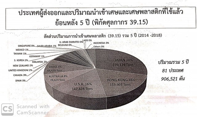 ไทยนำเข้าขยะพลาสติก​พุ่ง​ 7,000% มาจากญี่ปุ่นมากสุด​ กระทบแล้วหลายชุมชน!​