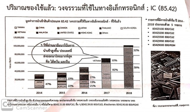 ไทยนำเข้าขยะพลาสติก​พุ่ง​ 7,000% มาจากญี่ปุ่นมากสุด​ กระทบแล้วหลายชุมชน!​